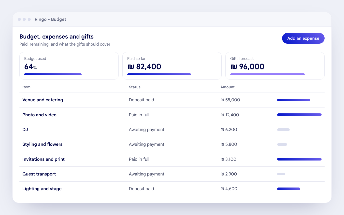 Budget, expenses and gifts